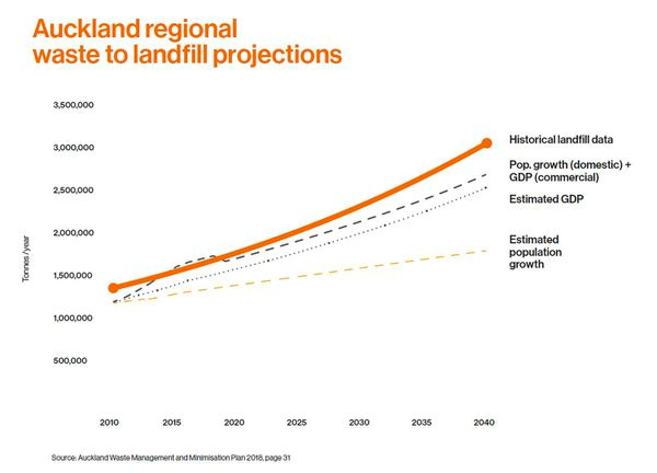 Auckland regional waste to landfill projection